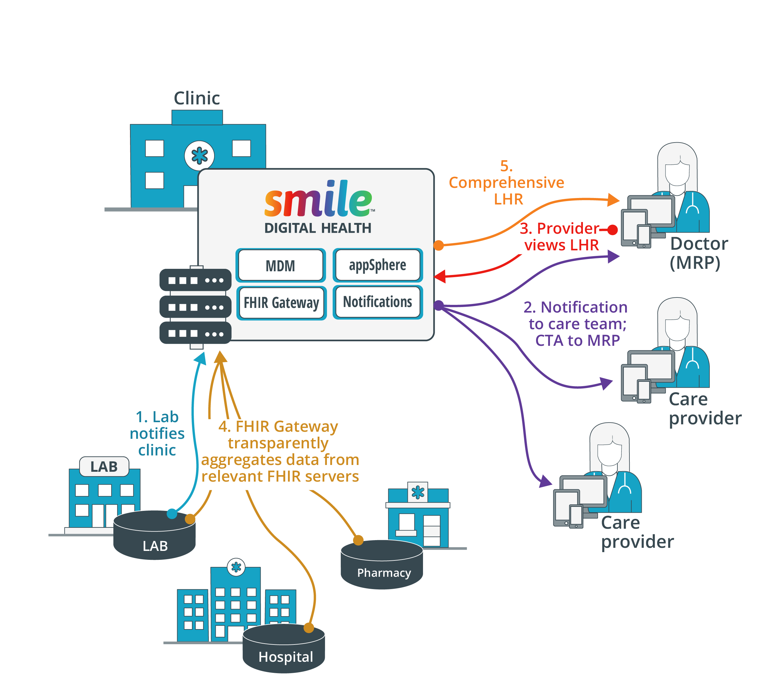 Fhir Offers More Timely Critical Medical Diagnosis Smile Digital Health